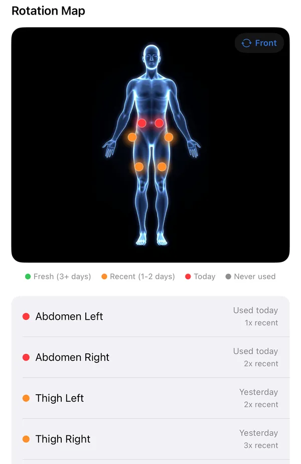 PepCore rotation map: a body outline with recently used sites marked, a colour legend for today, recent and rested sites, and a list showing when each site was last used